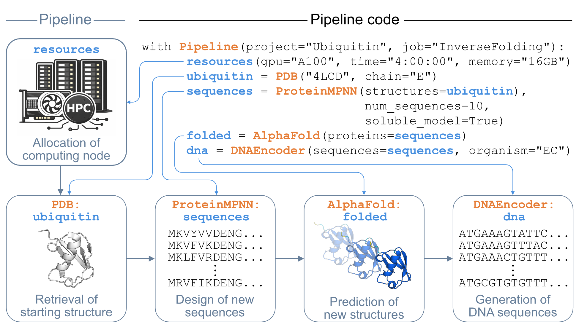 Ubiquitin inverse folding pipeline
